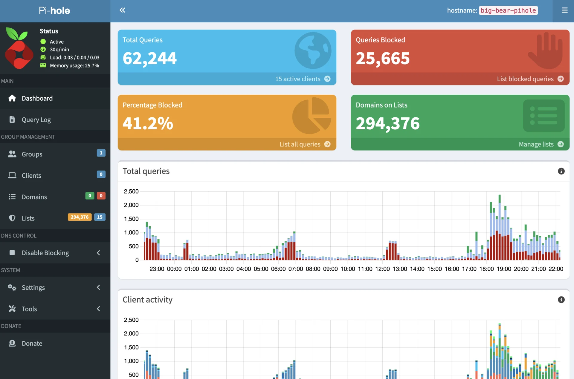 Pi-hole dashboard showing DNS query and block activity